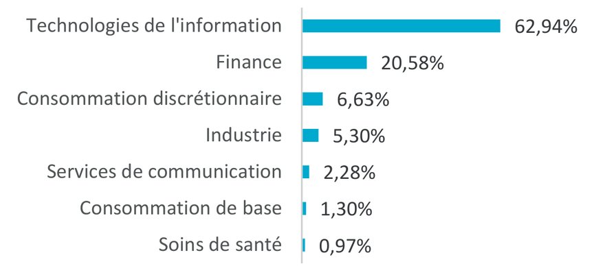 Sector Chart 1