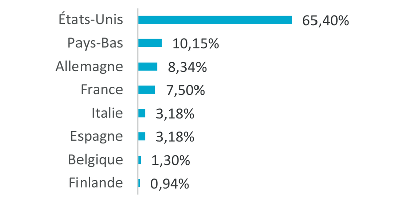 Sector Chart 2